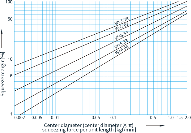 O-Ring Installation Compressive Load vs Hardness Table Chart .139 Diameter O -Ring